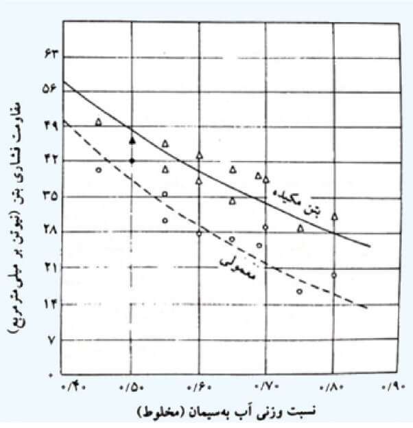 نسبت وزنی آب به سیمان (مخلوط)